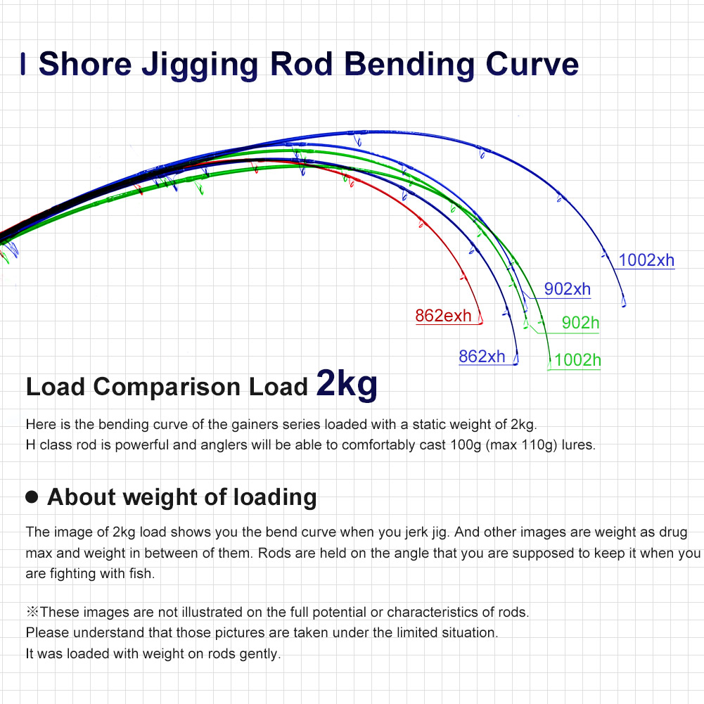 NOEBY Gainers Shore Jigging Ro - Fishing Equipment Brands recension och pris